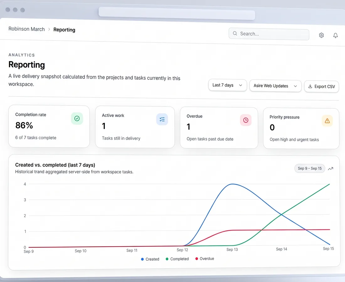 Asire reporting dashboard screenshot